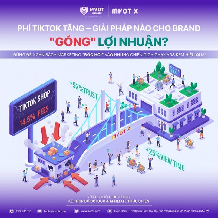 PHÍ TIKTOK TĂNG – GIẢI PHÁP NÀO CHO BRAND "GỒNG" LỢI NHUẬN?